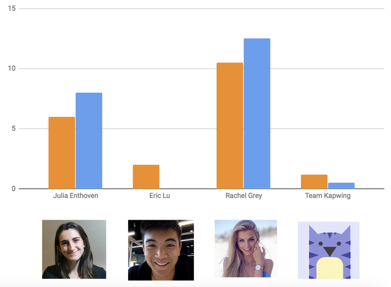 Results of Julia Enthoven’s chatbot avatar experiment, rude or trolling messages per week in orange and heckling or sexual harassment messages per week in blue