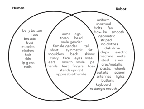 Human and robot characteristics from “An inventory of reported characteristics for home computers, robots, and human beings: Applications for android science and the uncanny valley” (Ramey, 2006)