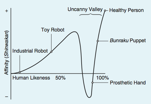 Masahiro Mori’s graph of the uncanny valley effect with still objects (translated by MacDorman and Kageki, 2012)