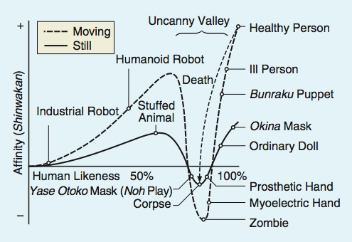 Masahiro Mori’s graph of the uncanny valley effect with still and moving objects (translated by MacDorman and Kageki, 2012)