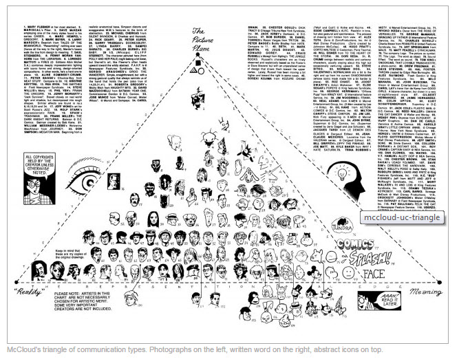 “The Big Triangle” from Scott McCloud’s Understanding Comics
